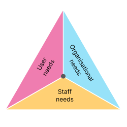 A triangle equally split into three smaller triangles for staff, user and organisational needs