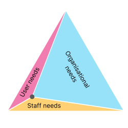 A triangle unequally split into three smaller triangles. The organisational needs triangle is larger than the user and staff needs triangles.
