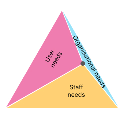 A triangle unequally split into three smaller triangles. The user and staff needs triangles are larger than the organisational needs triangle.