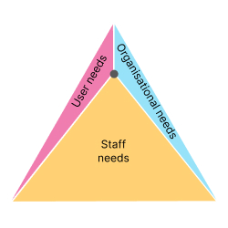 A triangle unequally split into three smaller triangles. The staff needs triangle is larger than the user and organisational needs triangles.